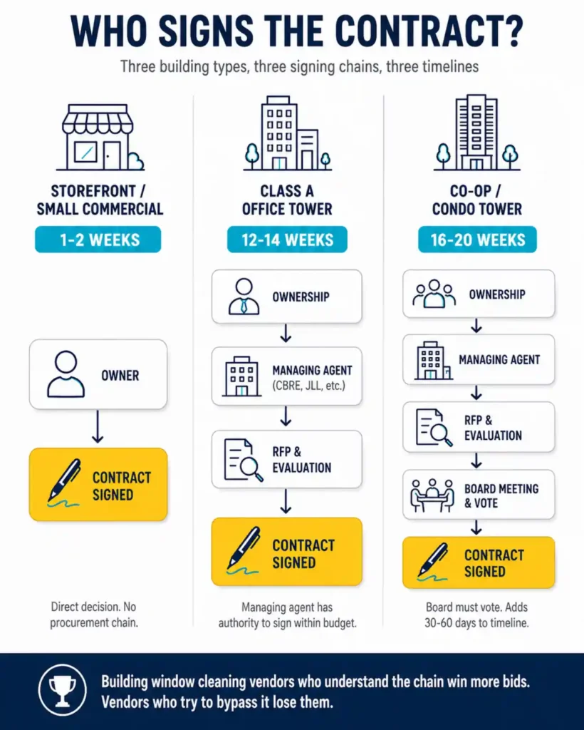 Infographic showing who signs corporate window cleaning contracts for storefronts, Class A office towers, and condo buildings