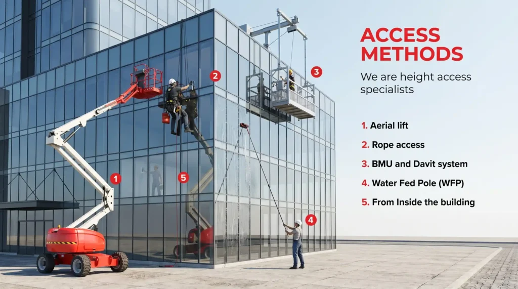 Infographic showing five high rise window cleaning access methods including aerial lift, rope access, BMU, water fed pole, and interior cleaning